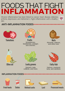anti inflammatory Foods